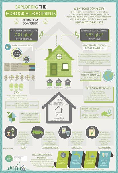 This infographic summarizes Dr. Saxton's research on the ecological impact of living in a tiny home.