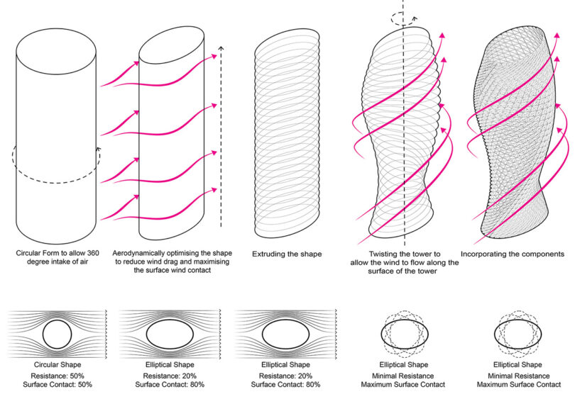 Graphics explaining how the VERTO's circular form allows for 360 degree intake of air to eventually flow the filtered air outward.