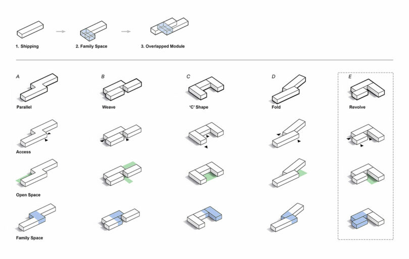 Diagram illustrating five design concepts (A-E) for modular spaces, including the innovative Shift House model. Each concept features stages showing shipping, family space, and overlapped module in various configurations.