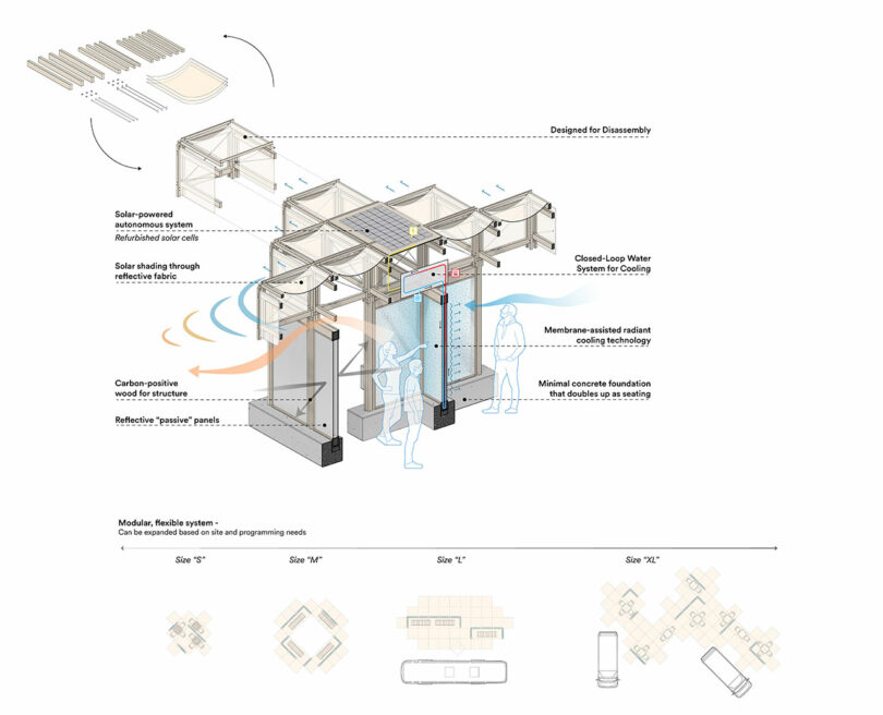 Diagram of a modular building system showing solar panels, reflective sails, cooling water loop, wood structure, concrete foundation, and various size configurations with labeled components.